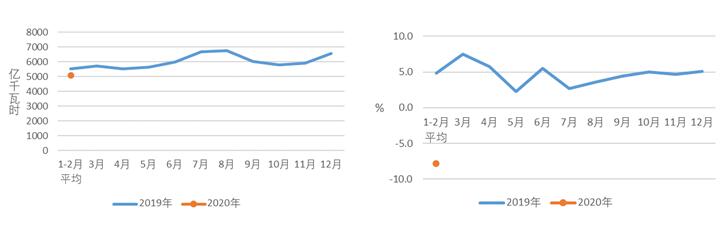 1-2月份，全社会用电量同比下降，第一产业和城乡居民用电正增长；工业和制造业用电量负增长；四大高