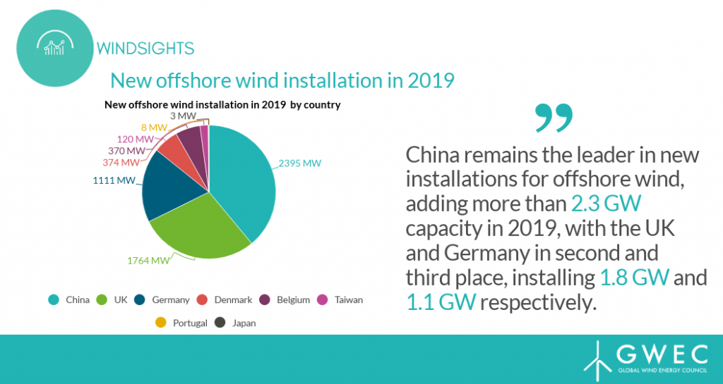 风电行业贸易组织GlobalWindEnergyCouncil发表的报告显示，2019年新增风电装机量超过60GW。风电是最廉价的发电选择之一，在许多地方建造和维护风电比使用化石燃料的火电站更便宜。