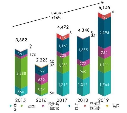 2019年全球海上風(fēng)電新增裝機(jī)超過6GW，創(chuàng)歷史新高，占全年風(fēng)電新增裝機(jī)的10%。中國海上風(fēng)電新增裝機(jī)超過2.3GW，創(chuàng)下新紀(jì)錄（譯注：根據(jù)國家能源局發(fā)布的數(shù)據(jù)，2019年中國海上風(fēng)電新增并網(wǎng)裝機(jī)為1.98GW）。作為全球海上風(fēng)電累計裝機(jī)最大的國家，英國位居第二，2019年新增1.8GW。德國位列第三，2019年新增裝機(jī)1.1GW。