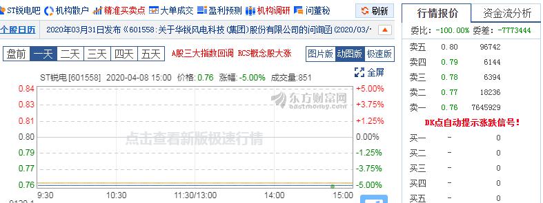 截止4月8日下午收盤(pán)，ST銳電(0.76-5.00%)跌幅5%，每股價(jià)值僅剩0.76元，提前鎖定退市局面。4月7日晚，ST銳電公告稱，預(yù)計(jì)公司股票將因連續(xù)20個(gè)交易日低于股票面值，觸及終止上市條件，公司股票將于4月14日開(kāi)始停牌。