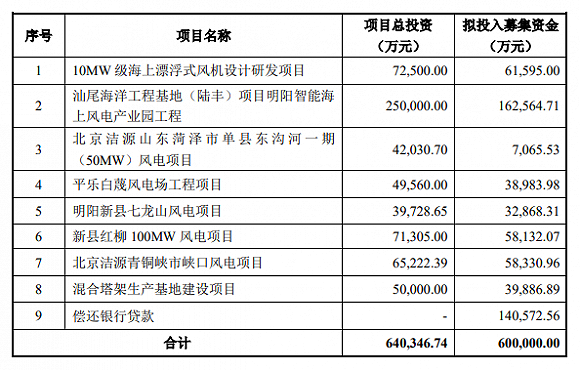 明陽(yáng)智能（601615.SH）4月8日晚間披露非公開(kāi)發(fā)行股票預(yù)案，公司擬通過(guò)非公開(kāi)發(fā)行股票募集資金總額不超過(guò)60億元（含），扣除發(fā)行費(fèi)用后用于10MW級(jí)海上漂浮式風(fēng)機(jī)設(shè)計(jì)研發(fā)等8個(gè)項(xiàng)目，以及償還銀行貸款。