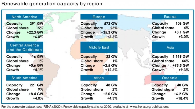 国际可再生能源署（IRENA）《2020年可再生能源容量统计年报》公布的最新数据显示，2019年全球新增可再生能源装机176吉瓦（略低于2018年新增的179吉瓦），占全球新增发电容量的72%，可再生能源在全球电力装机中的份额从2018年底的33.3%上升至34.7%。
