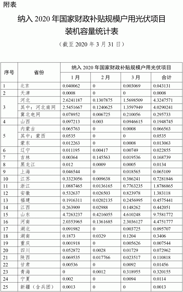 按照《國家能源局關于2020年風電、光伏發(fā)電項目建設有關事項的通知》（國能發(fā)新能〔2020〕17號）和《國家能源局綜合司關于2019年戶用光伏項目信息公布和報送有關事項的通知》（國能綜通新能〔2019〕45號）關于戶用光伏項目管理有關要求，全國共有30個省份報送了戶用光伏項目信息（西藏無納入2020年財政補貼規(guī)模戶用光伏項目，未報送）。