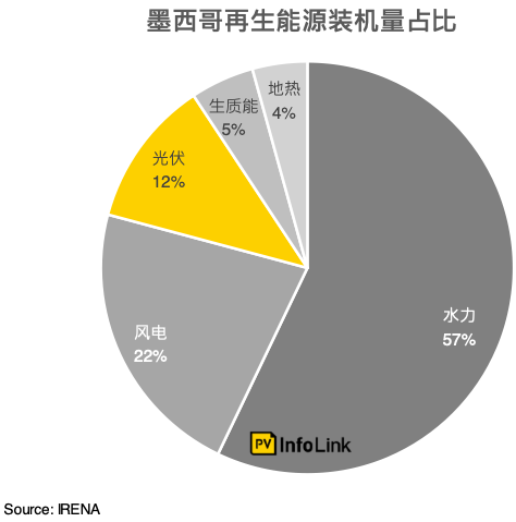 墨西哥基本數(shù)據(jù)