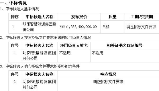 獲悉，明陽智能以26.708億中標(biāo)中廣核惠州港口海上風(fēng)電場項(xiàng)目（一標(biāo)段）。中廣核惠州港口海上風(fēng)電場項(xiàng)目位于廣東省惠州市惠東縣港口鎮(zhèn)附近海域，風(fēng)電場總規(guī)劃裝機(jī)容量1000MW。本工程為中廣核惠州港口海上風(fēng)電場項(xiàng)目一期工程，規(guī)劃裝機(jī)容量為400MW。本期場址東西向?qū)捈s6.5km，南北向最長約10.7km，規(guī)劃面積約64.8km2，水深在30m~43m之間，距離陸地最近距離約25km。計(jì)劃交貨日期：首批交貨期為2020年10月1日，2021年8月30日前完成全部交貨。以下為原文：中廣核惠州港口一海上風(fēng)電場項(xiàng)目風(fēng)