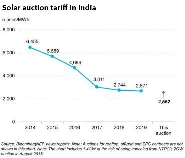 根据彭博新能源财经报道，在印度处于全国疫情封锁情况下，印度国有公司NHPC的2吉瓦太阳能光伏招标结果出炉，平均报价2.552卢比/千瓦时（约合3.3美分/千瓦时），比2019年的平均竞价（2.671卢比/千瓦时）低4.7%。