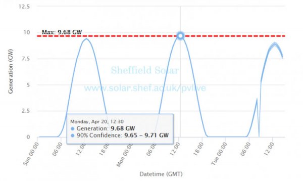 英国谢菲尔德大学每个半小时跟踪一次太阳能发电量，2020年4月20日正午，英国太阳能发电量再次刷新记录，发电量达到9.68GW的峰值。这一数字超过了2019年5月的记录9.55GW，接近英国电力总需求的三分之一。