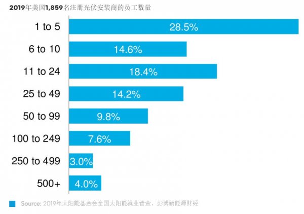 經(jīng)濟(jì)衰退、大規(guī)模失業(yè)和居家令大范圍實(shí)施的背景下，2020年戶用光伏市場(chǎng)的銷量堪憂。除非聯(lián)邦政府能及時(shí)出臺(tái)扶持政策，否則戶用光伏新增裝機(jī)增長將面臨10%以上的降幅，光伏安裝商也在劫難逃。迫于疫情，當(dāng)局簡化了繁瑣的審批手續(xù)，安裝商也改變了銷售過程中與客戶的互動(dòng)方式，這些提效措施在危機(jī)之后或許能繼續(xù)采用。