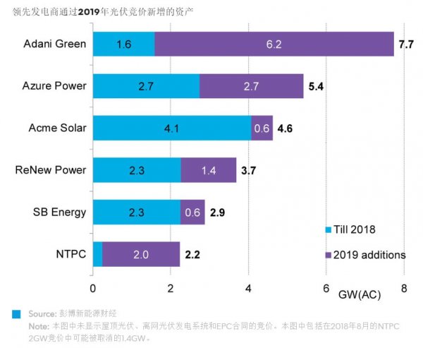 印度的光伏竞价引来多个吉瓦级发电商就平价项目建设展开竞争，他们提出了不同的商业模式，并采用多样化的策略来开拓细分市场。
