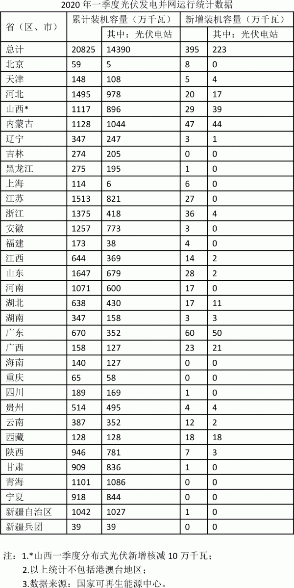 據(jù)行業(yè)統(tǒng)計，2020年一季度，全國新增光伏發(fā)電裝機395萬千瓦，其中集中式光伏新增裝機223萬千瓦，分布式光伏新增裝機172萬千瓦。截止3月底，光伏發(fā)電累計裝機達到2.08億千瓦，其中集中式光伏1.44億千瓦，分布式光伏6435萬千瓦。從新增裝機布局來看，華北、華南地區(qū)新增裝機較多，分別達121和99萬千瓦。