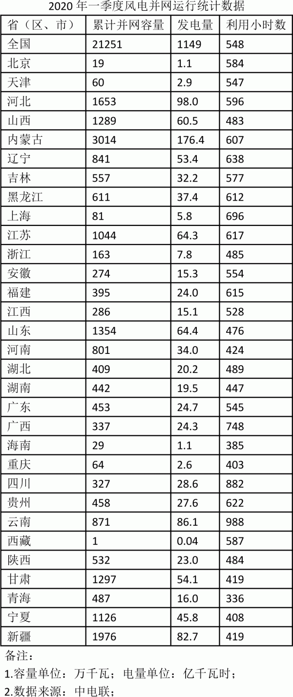 據(jù)行業(yè)統(tǒng)計，2020年一季度，全國風電新增并網(wǎng)裝機236萬千瓦，其中陸上風電新增裝機207萬千瓦、海上風電新增裝機29萬千瓦。截止3月底，全國風電累計裝機2.13億千瓦，其中陸上風電累計裝機2.06億千瓦、海上風電累計裝機614萬千瓦。從新增裝機布局來看，主要集中在山西、河北、廣西、青海和寧夏五省區(qū)，分別為37萬千瓦、28萬千瓦、27萬千瓦、25萬千瓦和20萬千瓦。