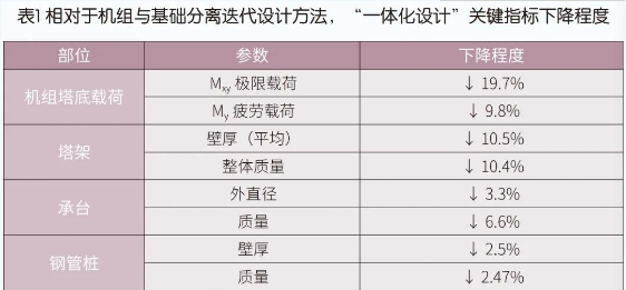 自從我國風電行業(yè)開始涉足海上項目以來，“一體化設計”的概念一直被廣泛傳播。這個最初源于歐洲海上風電優(yōu)化設計的名詞，相信無論是整機供應商、設計院，還是業(yè)主、開發(fā)商，都在各種場合不止一次地使用或者聽到過。而對于“一體化設計”的真正內涵以及國內風電項目設計中阻礙“一體化設計”目標實現(xiàn)的因素，并不是每個使用這個詞的人都能說得清楚，甚至很多從業(yè)者把實現(xiàn)“一體化建模”等同于實現(xiàn)“一體化設計”，對該設