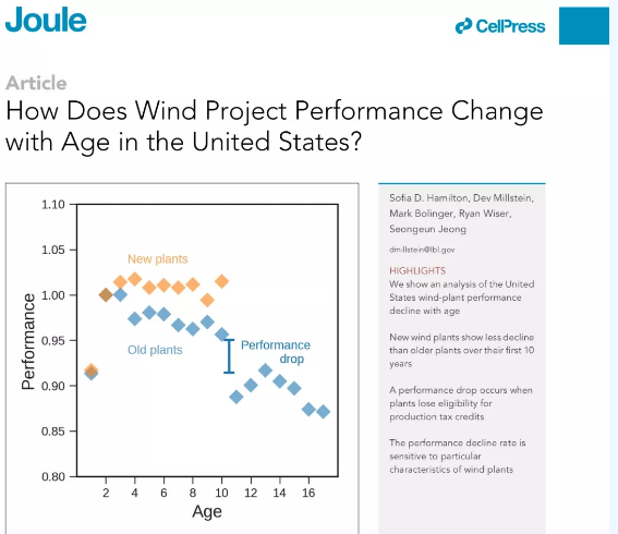 美國勞倫斯·伯克利國家實(shí)驗(yàn)室研究人員在《焦耳》雜志發(fā)表論文，研究美國風(fēng)力發(fā)電廠的性能隨著運(yùn)營時(shí)間的增長下降的規(guī)律。根據(jù)917個(gè)風(fēng)電機(jī)組的記錄，研究人員發(fā)現(xiàn)，186個(gè)較老的風(fēng)電機(jī)組（2008年以前投運(yùn)）每年發(fā)電產(chǎn)出平均下降到0.53%，而731個(gè)新建風(fēng)電機(jī)組（2008年以后投運(yùn)）每年發(fā)電平均產(chǎn)出下降0.17%，均優(yōu)于歐洲風(fēng)電機(jī)組的數(shù)據(jù)。但是，在美國有一個(gè)特殊現(xiàn)象，運(yùn)行10年機(jī)組每年平均產(chǎn)出下降幅度高達(dá)3.6%，因?yàn)檫@些風(fēng)電機(jī)組在運(yùn)行10年后失去了政府給與的“生產(chǎn)稅抵免（produc