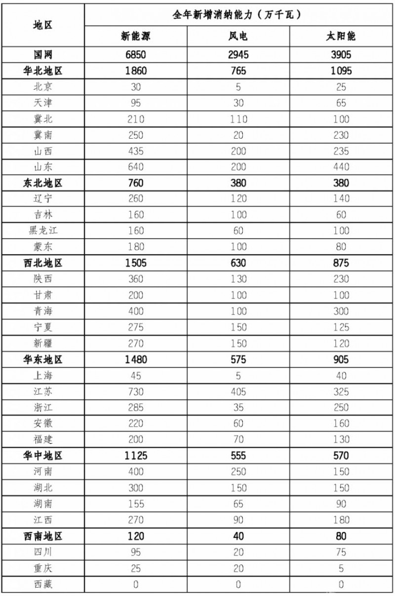 在5月20日這個特殊的日子，國家電網(wǎng)有限公司正式公布了大家期盼已久的2020年各?。▍^(qū)、市）風(fēng)電、光伏發(fā)電新增消納能力。