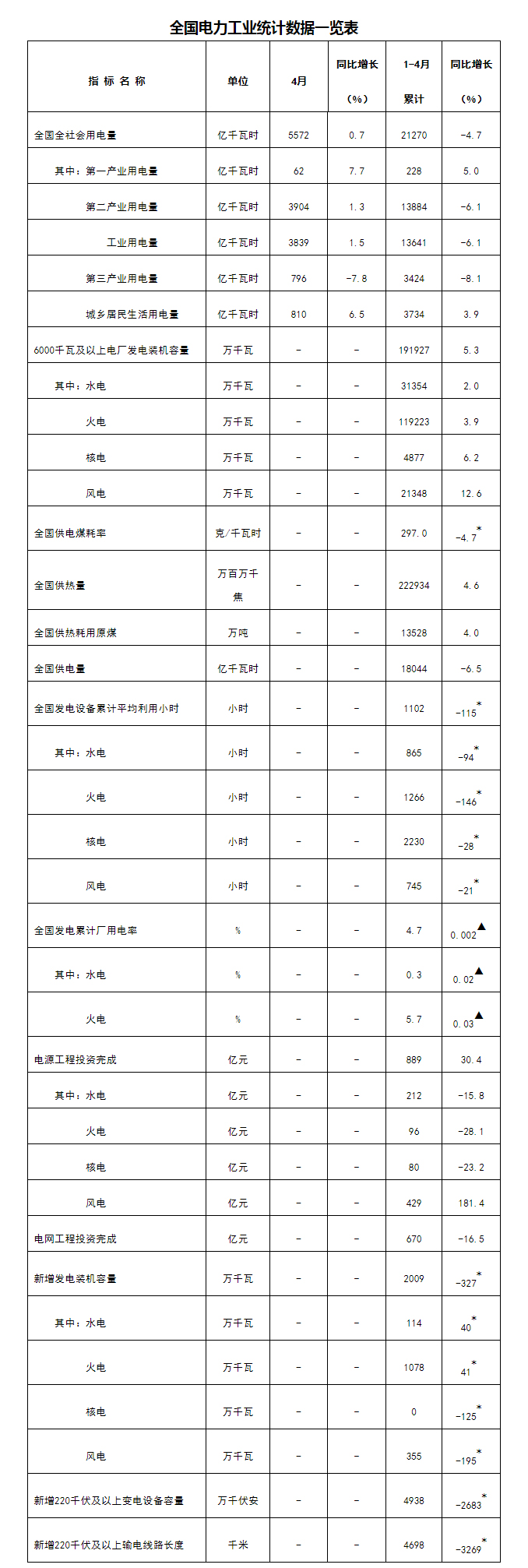 5月18日，國(guó)家能源局發(fā)布1-4月份全國(guó)電力工業(yè)統(tǒng)計(jì)數(shù)據(jù)。