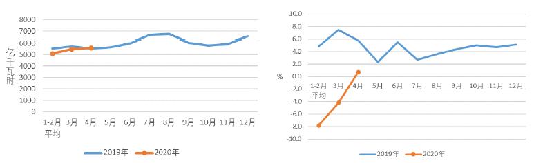 1-4月份，全社會(huì)用電量同比下降，當(dāng)月用電量年內(nèi)首次實(shí)現(xiàn)正增長(zhǎng)；工業(yè)和制造業(yè)累計(jì)用電量降幅繼續(xù)收