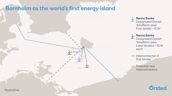 为了实现丹麦新气候法到2050年实现碳中和的目标，丹麦加大力度发展可再生能源，计划建设两个“能源岛”，总计4吉瓦的海上风力发电装机（是目前丹麦海上风电装机的两倍多）。这项计划经过议会批准以后，将开启丹麦海上风电发展的新纪元。