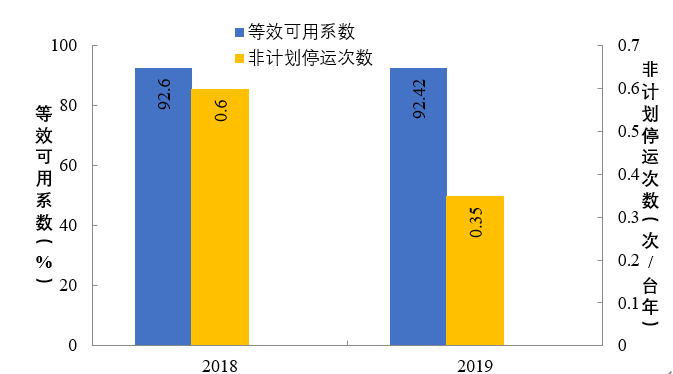 2020年6月3日，國(guó)家能源局和中國(guó)電力企業(yè)聯(lián)合會(huì)聯(lián)合發(fā)布了2019年度全國(guó)電力可靠性指標(biāo)。