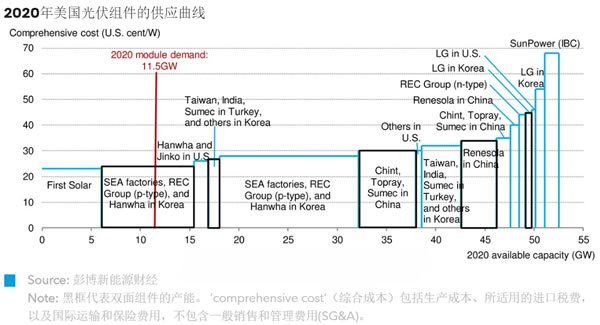 5月27日，经美国国际贸易法院(CIT)裁定，进口双面组件将继续豁免201关税，免征关税的决定有望持续至2020年年底。基于这一新假设，彭博新能源财经更新了美国光伏组件的供应曲线，以预估今年年内美国市场的组件价格。
