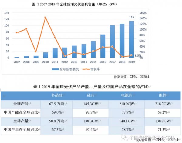 2019年全球光伏产业发展概况