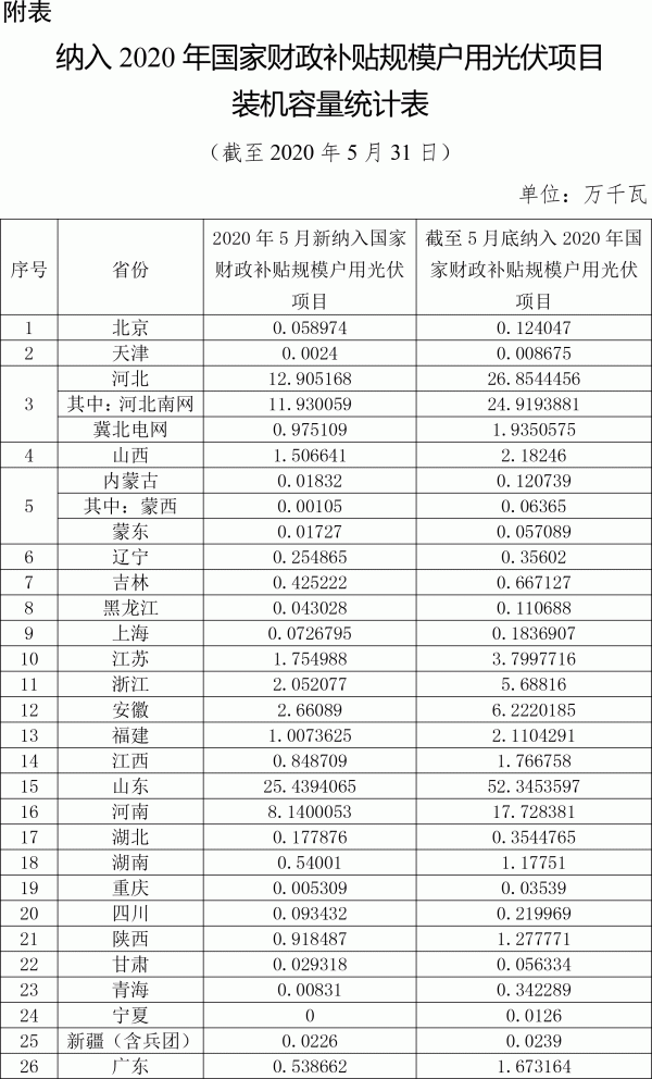 按照《国家能源局关于2020年风电、光伏发电项目建设有关事项的通知》（国能发新能〔2020〕17号）和《国家能源局综合司关于2019年户用光伏项目信息公布和报送有关事项的通知》（国能综通新能〔2019〕45号）关于户用光伏项目管理有关要求，全国共有30个省份报送了户用光伏项目信息（西藏无纳入2020年财政补贴规模户用光伏项目，未报送）。