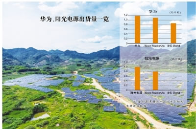 日前，国际知名能源咨询机构伍德麦肯兹（WoodMackenzie）和IHSMarkit相继发布2019年全球主流光伏逆变器企业出货量数据及排名。随着两家第三方数据的公布，国内逆变器行业数据的真实性再次引发争议：为何企业自行公布的数据与第三方数据间存在巨大差异？为何仅几家上榜企业的出货总量就已远超国内全年新增装机总量？是统计方式有别，还是企业蓄意虚报？