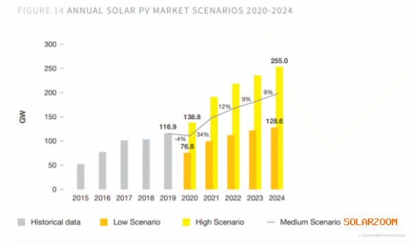 全球太阳能行业最早可于2022年进入太瓦时代，但前提是各国政府必须制定后新冠疫情时代适当的刺激措施。