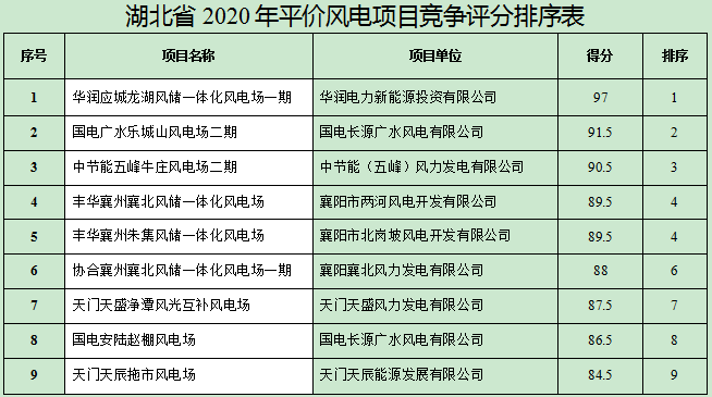 湖北省能源局6月18日发布《关于湖北省2020年平价风电和平价光伏发电项目竞争评分结果的公示》，涉及9个风电项目，规模共计60.85万千瓦。