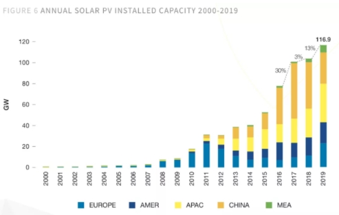 欧洲太阳能协会SolarPowerEurope(SPE)近期发布的《全球光伏市场展望(GlobalMarketOutlook)2020-2024》中表示：