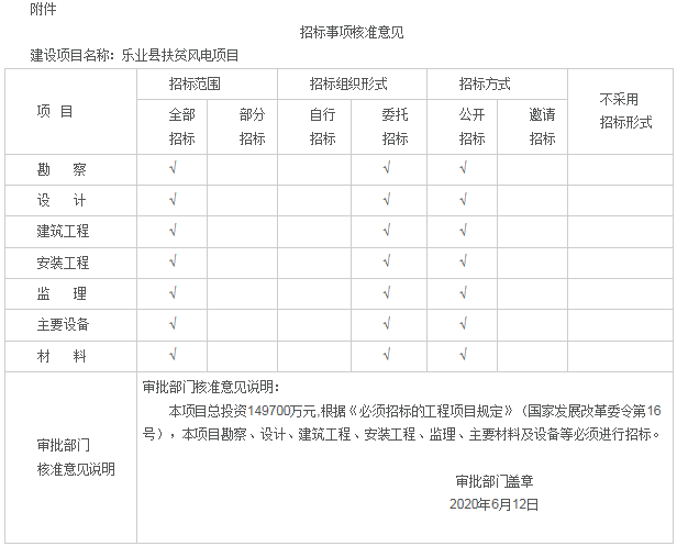 6月29日，广西壮族自治区发改委发布《关于乐业县扶贫风电项目核准的批复》。