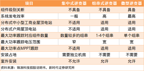 全球逆变器行业发展迅速，竞争格局深化