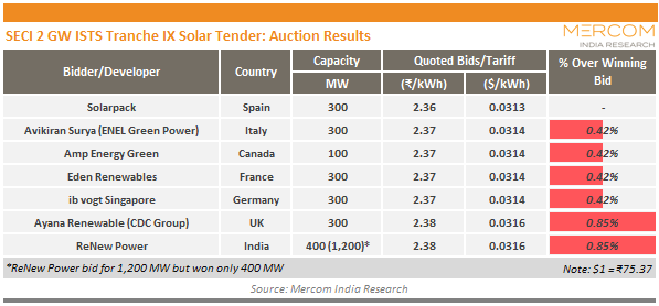 近日，印度太陽能公司（soarEnergyCorporationofIndia）2吉瓦光伏項目競標創(chuàng)下歷史新低，來自西班牙的Solarpack公司報價為2.36盧比（約合3.13美分/kWh)，這此前最低報價2.44盧比（約合3.2美分/kWh）低了約3.3%。