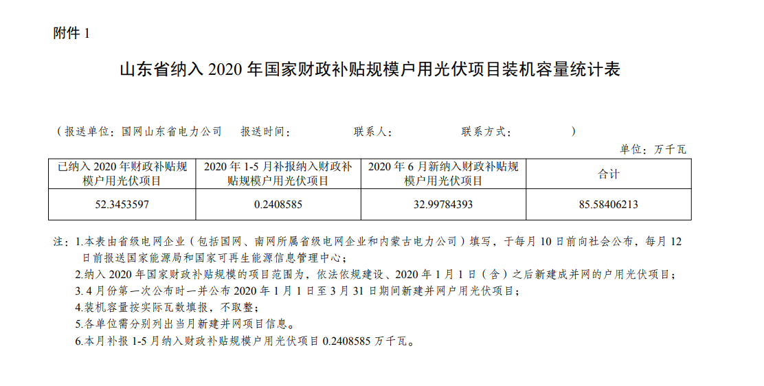 按照《国家能源局综合司关于2019年户用光伏项目信息公布和报送有关事项的通知》（国能综通新能〔2019〕45号）工作要求，国网山东电力有限公司对2020年6月份新增的户用光伏项目进行了梳理，6月份山东省纳入2020年国家财政补贴规模户用光伏项目装机容量总计329.98MW，共计15563户。
