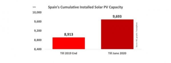 近日，西班牙电网运营商RedElectricadeEspana(REE)发布消息称，2020年上半年西班牙新增的780MW太阳能光伏发电容量，风电新增了446MW容量，这两种可再生能源共计增加了1,226MW容量。在此期间，光伏最大新增容容量主要得益于西班牙Iberdrola公司500MW太阳能发电项目的上线。
