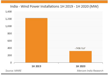 根据印度新能源和可再生能源部(MNRE)的数据，印度在4-6月新增安装了136兆瓦的风力发电项目。与去年同期的743兆瓦相比，安装量下降了82%，比上一季度(2020年第一季度)的187兆瓦下降了28%。
