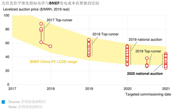 中国2020年全国性光伏竞价获选项目规模创下历史新高，同时刷新了最低中标电价记录。更关键的是，竞价预算降低和省级预选加剧了竞争压力，事前明确的电网消纳能力也让开发商更有信心。投资者对今年年底项目前期投入下降怀有乐观预期，特别是对于北方四个省区的项目。
