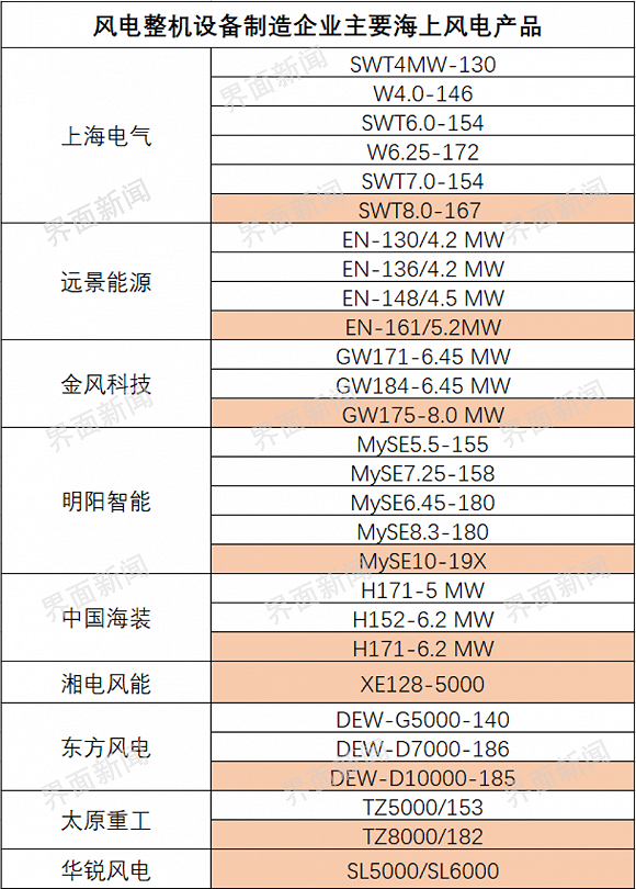 福建興化灣北部的海域，風吹著海浪起伏。離海岸不遠的地方，新樹立了一臺白色風機。7月12日21時25分，隨著頂端三片90余米長的葉片開始旋轉(zhuǎn)，這臺風機發(fā)出了第一度電。