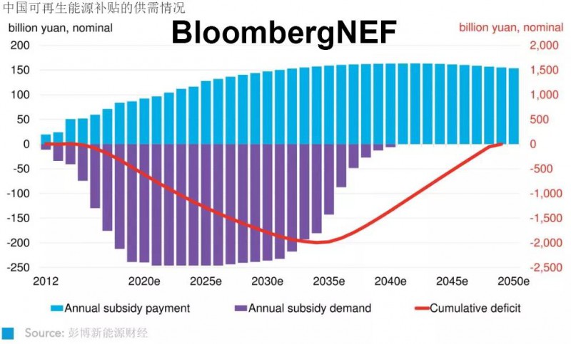 过去十年间，补贴是点亮中国风电、光伏行业的星星之火，而补贴支付延迟、预算出现缺口意味着未来30年可再生能源项目的收支平衡将受影响。彭博新能源财经估计，到2034年，电价补偿累计缺口将超过2810亿美元。作为全球规模最大的可再生能源市场，中国在补贴预算规划和部门协作方面既有可资参考的经验，也有引为镜鉴的教训。