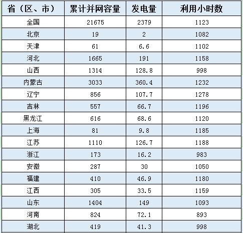 據(jù)行業(yè)統(tǒng)計(jì)，2020年上半年，全國風(fēng)電新增并網(wǎng)裝機(jī)632萬千瓦，其中陸上風(fēng)電新增裝機(jī)526萬千瓦、海上風(fēng)電新增裝機(jī)106萬千瓦。截止6月底，全國風(fēng)電累計(jì)裝機(jī)2.17億千瓦，其中陸上風(fēng)電累計(jì)裝機(jī)2.1億千瓦、海上風(fēng)電累計(jì)裝機(jī)699萬千瓦。從新增裝機(jī)布局來看，主要集中在山西、河北、新疆、山東和寧夏五省區(qū)，分別為71萬千瓦、65萬千瓦、50萬千瓦、49萬千瓦和40萬千瓦。