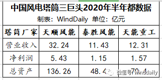 中国风电塔筒三巨头天顺风能、泰胜风能、天能重工2020年上半年“成绩单相继发布。上半年，三巨头净利润同比去年分别增长了62.59%、115.41%、62.59%。财务数据如下：