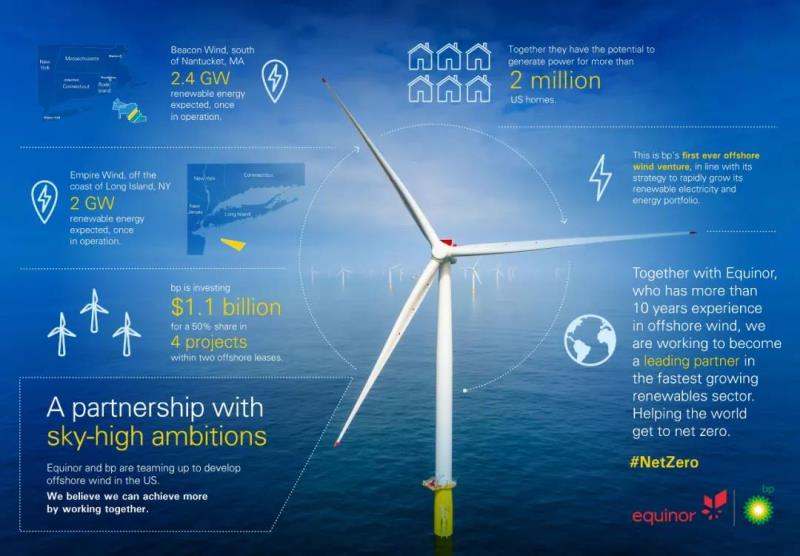 bp在美国投资11亿美元，购买Equinor在美两个海上风电项目50%的股份;