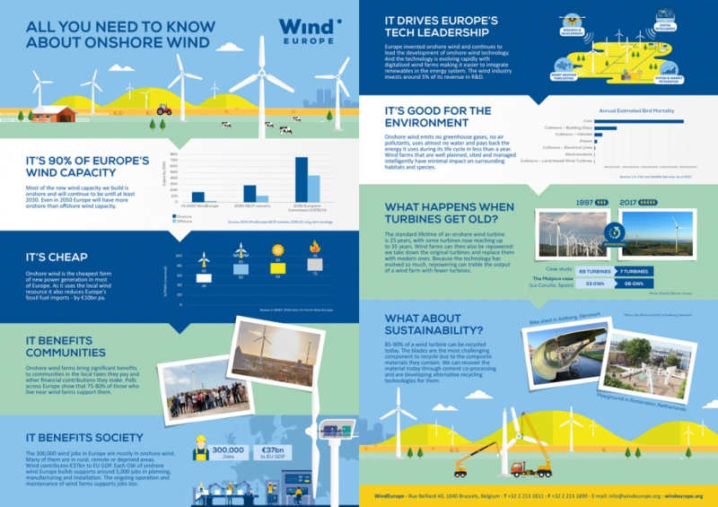 欧盟希望在未来30年内大幅增加陆上风电的装机容量：从目前的174GW增加到2050年的750GW。欧洲风能协会（WindEurope）认为这一目标是可行的，并认为这将为欧洲经济和公民带来诸多好处。WindEurope将陆上风电相关信息绘制到一张图表中，并提供了高清PDF下载。