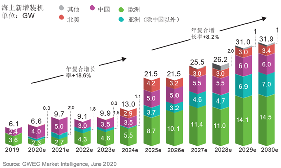 全球風能理事會（GWEC）發(fā)布的最新《全球海上風電報告2020》預(yù)測，到2030年，全球海上風電裝機量將從現(xiàn)在的29.1GW升至234GW，亞太地區(qū)會成為最重要的市場，而歐洲依然能保持強勁的增長勢頭。以下為第一部分：《2030年海上風電市場展望》之歐洲篇。